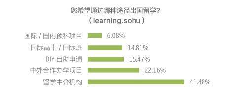 出國留學(xué):六成學(xué)生不用中介 僅一成愿嘗試&ldquo;免費(fèi)&rdquo;辦理